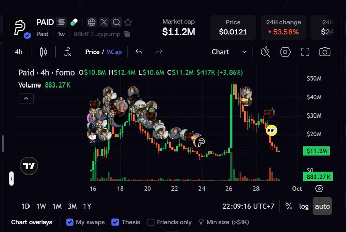 A cryptocurrency price chart for the token 'PAID' showing a market cap of $11.2M, a price of $0.0121, and a 53.58% increase over 24 hours, overlaid with user avatars.