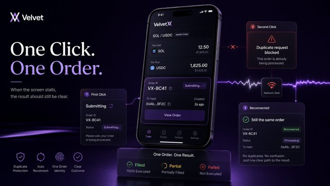 A promotional graphic for Velvet's "One Click. One Order." feature displays a mobile app interface showing a SOL/USDC market order with 12.50 SOL being sold for 1,825.00 USDC, alongside status notifications addressing "First Click" (Submitting order #VX-8C41), "Network Lost," "Reconnected," and a "Second Click Duplicate request blocked" alert. The image visually reinforces the post's message about reliability improvements, particularly highlighting duplicate order protection as a key solution to ensure accurate trading results.