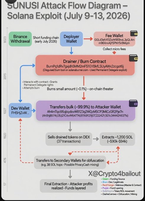 A flow diagram titled "SUNUSI Attack Flow Diagram – Solana Exploit (July 9-13, 2026)" mapping the attack path from a Binance Withdrawal funding source through a Deployer Wallet and Burn Contract (BUrnPq1dRv7gxjdh5MM2mF51GYBkfLSUyAWx2zcgot6j), ultimately transferring ~99.9% of tokens to the Attacker Wallet (Ah4mTqci95qbiydovW8123q2WQzMSCP3MiCzGR2Pje7n) which sold the drained tokens on DEX for ~1,200 SOL ($90k–$94k), directly corroborating the post identifying these same wallet addresses as the seller of SUNUSI supply and the burn contract used in the exploit.