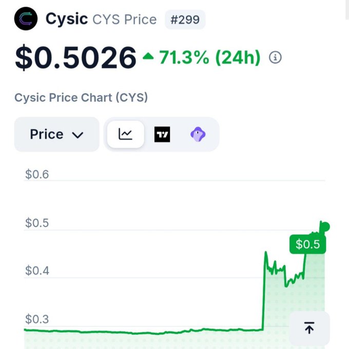 The image shows a Cysic (CYS) price chart displaying a token value of $0.5026, up 71.3% in 24 hours, ranked #299. The chart visually supports the post's claim about CYS surging 72% today, with the price graph showing a sharp upward spike from around $0.3 to nearly $0.5.