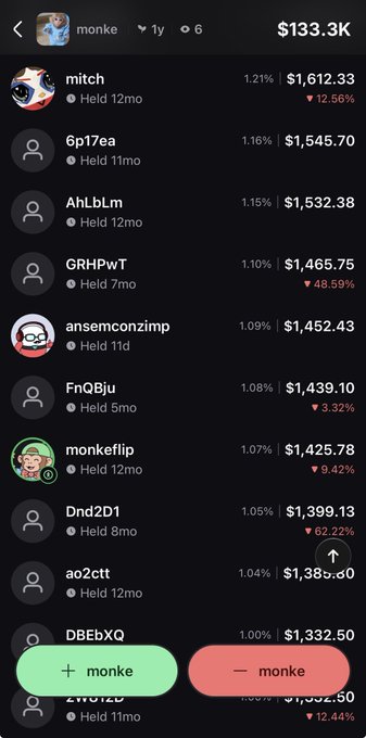 A mobile trading app screenshot displays a leaderboard of top holders of the "$monke" token, ranked by portfolio value, with "mitch" leading at $1,612.33 (1.21%) and several users showing holdings of 11-12 months, directly illustrating the post's callout of long-term "$monke" holders.
