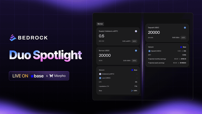The image is a promotional graphic for Bedrock's "Duo Spotlight" strategy running on Base and Morpho, displaying a dashboard with metrics such as Supply Collateral uniBTC at 0.5, Borrow USDC at 20000, Network APR of 7.34%, LTV at 0%, and projected monthly earnings of $518.44. It visually illustrates the described process of supplying uniBTC, borrowing USDC at subsidized rates, and earning OP rewards via Merkl.
