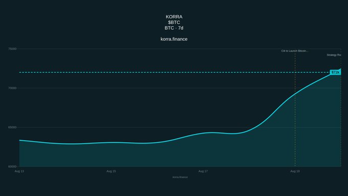A line chart tracking the price of KORRA ($BTC - 7d) on korra.finance, showing a rise from around $66,000 to $72k between August 13 and August 18.