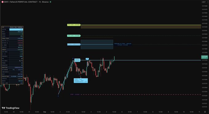 A TradingView candlestick chart for the SENT/USDT perpetual contract on Binance shows price action around $0.034, with a trading terminal panel on the left displaying active positions and indicators including MACD and Stoch RSI.
