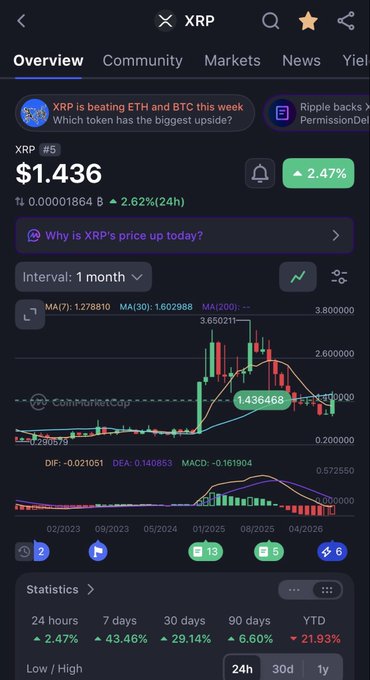 A cryptocurrency tracking app displays XRP's price chart at $1.436, showing a 2.47% gain over 24 hours and 43.46% increase over 7 days, with the candlestick chart illustrating a sharp rally from the $1 area to around $1.40—visually supporting the post's claim about XRP's recent surge from ~$1 to ~$1.40 in three days.