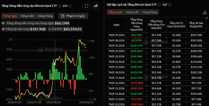 A financial data dashboard showing Bitcoin Spot ETF net flows and historical data, with BTC price at $83,594.01 and total net assets of $107.96B, displayed in Vietnamese.