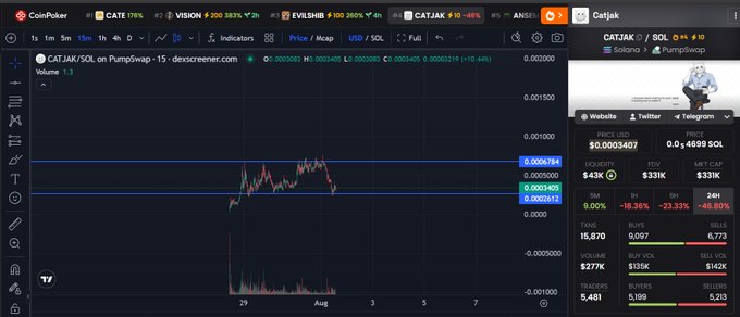 The image displays a CoinPoker trading chart for $CATJAK/SOL on PumpSwap showing a 15-minute view with the token's price at approximately 0.0003407 SOL, having surged 22.33% in 24 hours. Two horizontal blue support/resistance lines are drawn at roughly 0.0000784 and 0.0003695, visually reinforcing the post's message about accumulating dips within this defined trading range ahead of an anticipated breakout.