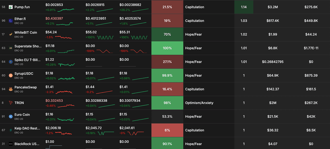 The image shows a crypto market table where PUMP leads at +21.5% “Capitulation,” followed by Ether.fi at +19%, while WhiteBIT Coin is at 70% “Hope/Fear” and the other listed tokens show mixed sentiment. This supports the post’s claim that PUMP is the only large token among the 100 tracked by Glassnode whose investors are selling at a profit, highlighting the broader downturn in crypto.