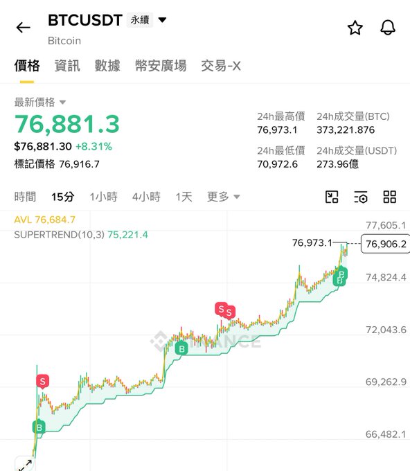 A BTCUSDT trading chart on Binance shows Bitcoin's price at $76,881.30, up 8.31%, with a 24-hour high of $76,973.1 and 24-hour low of $70,972.6, displayed on a 15-minute timeframe with Supertrend indicators showing recent buy (B) signals near $75,221.4. The post reflects on the regret of not holding onto BTC longer during this rally, as the chart visualizes the strong upward price movement the author missed by trading too cautiously.