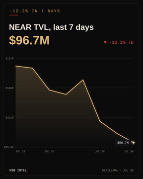 A line chart titled 'NEAR TVL, last 7 days' showing a decline to $96.7M, down 12.2% over 7 days, sourced from DeFiLlama on Jul 30 via Mob Intel.