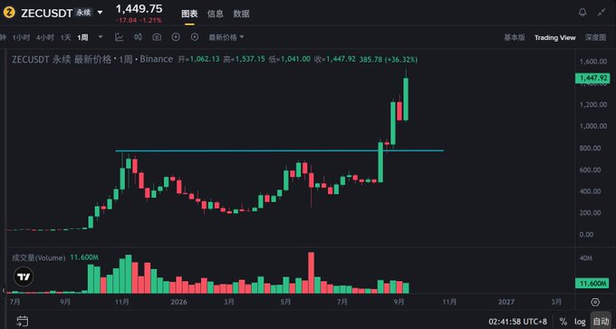 Trading chart on Binance for the ZECUSDT perpetual contract showing a weekly candle price of 1,449.75, with a sharp upward spike breaking through prior resistance levels.