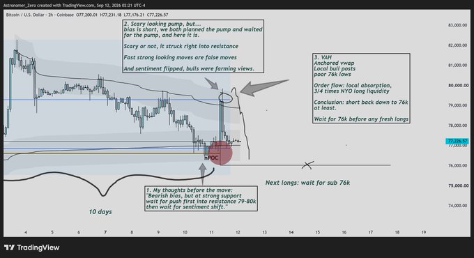 The image is a TradingView Bitcoin/USD 2-hour chart from September 12, 2014, annotated with a bearish trade plan targeting a short entry near 79.4k and shorts flipping bullish lows at 76k. The accompanying post explains that the 79.4k short setup felt counterintuitive because it looked like shorting into strength, but waiting for confirmation would have meant missing the optimal risk-to-reward entry—reinforcing the chart's note that "good entries feel scary."