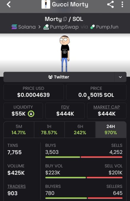 A cryptocurrency token page for 'Gucci Morty' featuring a Rick and Morty cartoon character, showing a price of $0.0004639, market cap of $444K, and a massive 970% gain in 24 hours on the Solana/PumpSwap network.