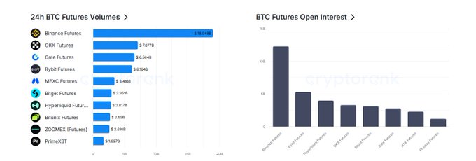 The image presents two charts: a horizontal bar chart titled "24h BTC Futures Volumes" led by Binance Futures at $18.24B, followed by OKX ($7.07B), Gate ($6.36B), Bybit ($6.16B), MEXC ($3.48B), Bitget ($3.00B), Hyperliquid ($2.87B), Bitunix ($2.65B), ZOOMEX ($2.69B), and PrimeXBT ($1.66B); alongside a bar chart of "BTC Futures Open Interest" where Binance Futures again dominates. The caption relates to the post by illustrating the $18 billion Binance figure referenced in the VN text, highlighting Binance's overwhelming dominance in BTC futures trading volume despite the user's complaint about poor personal returns.