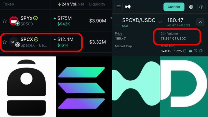 The image shows a collage with multiple cryptocurrency symbols, including the symbol for @solana and another one representing a 24-hour spot volume by @Backpack. The caption of the image provides information about the tokens featured. Specifically, it mentions that @Sunrisedefi is doing $SPCX and that it is trading at $157x the 24-hour spot volume. This suggests that these tokens are in the market and have a high volume being actively traded.