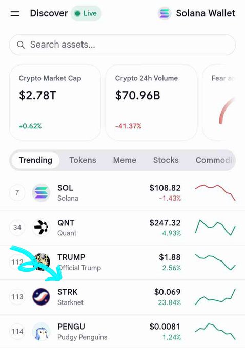 A mobile crypto app screen shows Discover/Solana Wallet with Crypto Market Cap at $2.78T (+0.62%), Crypto 24h Volume at $70.96B (-41.37%), and a Trending list featuring SOL $108.82 (-1.43%), QNT $247.32 (+4.93%), TRUMP $1.88 (+2.56%), STRK $0.069 (+23.84%), and PENGU $0.0081 (+1.24%); the TRUMP token is circled in cyan.
