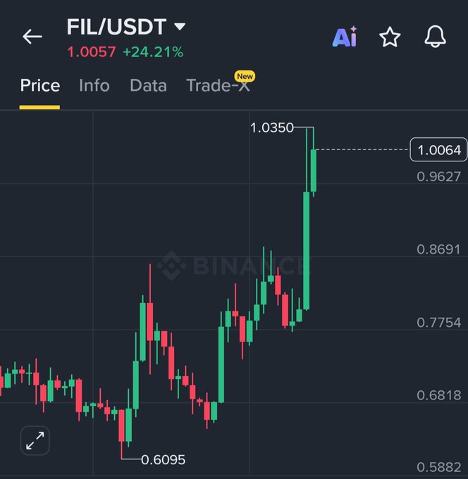 A Binance price chart for FIL/USDT shows a sharp rally, with the token jumping +24.21% to $1.0057 and briefly spiking to a high of $1.0350, supporting the post's claim of a sudden +25% surge likely driven by a short squeeze on heavy volume rather than a clear fundamental catalyst.