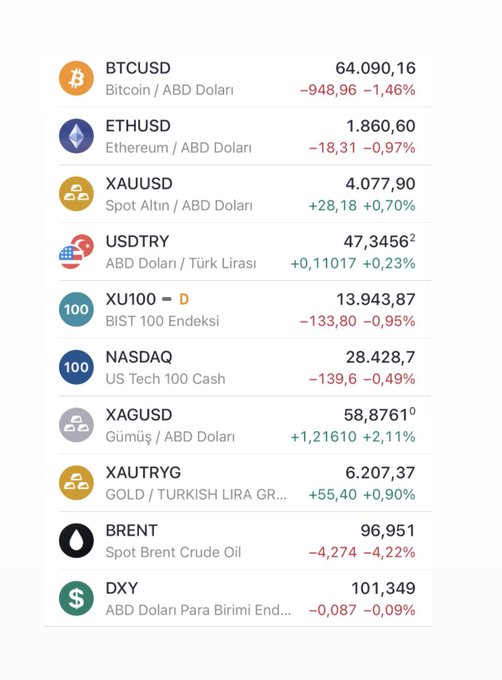A financial dashboard displays real-time prices and daily percentage changes for various assets, including BTCUSD at 64,090.16 (-1.46%), ETHUSD at 1,860.60 (-0.97%), XAUUSD (Gold) at 4,077.90 (+0.70%), and BRENT Crude Oil at 96.951 (-4.22%). The image supports the post's observation that cryptocurrencies like Bitcoin and Ethereum are lagging behind, as both show notable declines, while gold and oil reflect mixed performance.