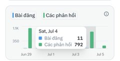 The image shows a social media analytics chart with green bars tracking posts and replies over several days in late June and early July, with 792 total replies shown. The Vietnamese caption "POV: Bạn là cameraman chính thức của cả phố cổ" (POV: You're the official cameraman of the whole old town) humorously pairs with the high engagement numbers, suggesting the viral popularity of someone filming content in an old town setting.
