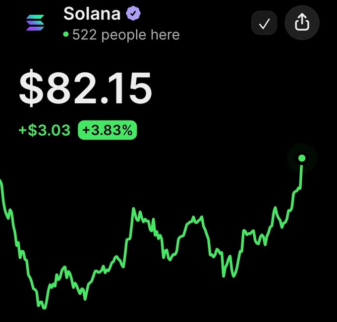 A financial chart showing Solana (SOL) priced at $82.15, up $3.03 (+3.83%), with 522 people viewing.