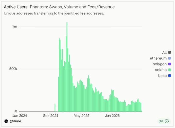 Dune Analytics chart titled 'Active Users - Phantom: Swaps, Volume and Fees/Revenue' showing unique addresses transferring to fee addresses, dominated by Solana activity peaking around late 2024.