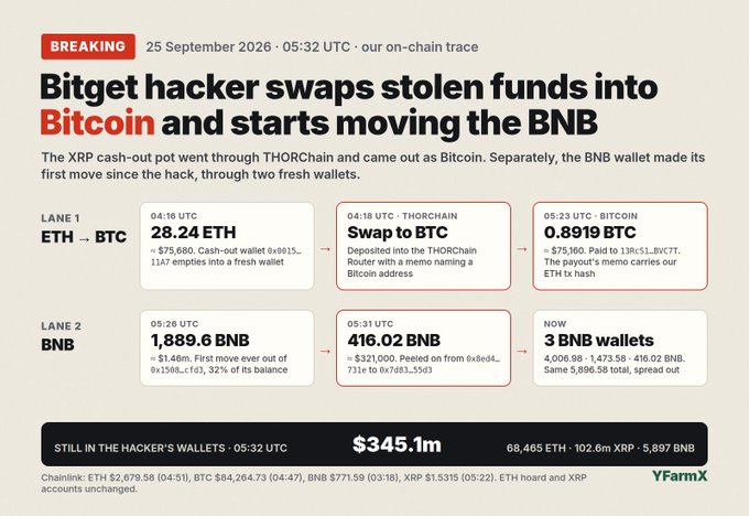 A breaking news graphic dated '25 September 2026 - 05:32 UTC' reporting 'Bitget hacker swaps stolen funds into Bitcoin and starts moving the BNB,' detailing ETH-to-BTC and BNB transactions with $345.1m still in the hacker's wallets, branded by VFarmX.