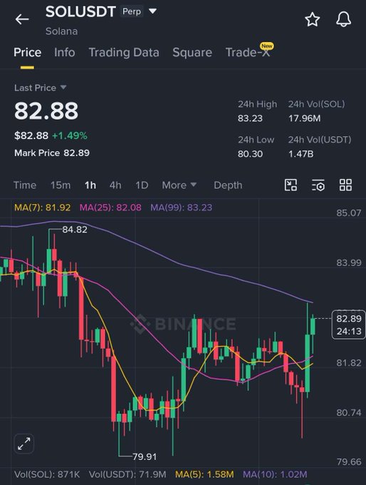 "SOL is now in the $88 range, back at last week's high of $82.20. A confirmed move from $80 through $83.20 has shifted most of the attention toward the $88 area."