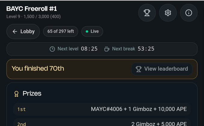 Screenshot of a BAYC Freeroll #1 poker tournament lobby showing Level 9, 1,500/3,000 chips, with 65 of 297 players remaining, the user finished 70th, and prizes including MAYC#4006 + 1 Gimboz + 10,000 APE for 1st place.