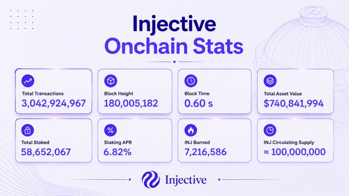 An Injective Onchain Stats infographic showing Total Transactions (3B+), Block Height (180M), Block Time (0.60s), Total Asset Value ($740M), Total Staked (58M), Staking APR (6.82%), INJ Burned (7.2M), and INJ Circulating Supply (100M).