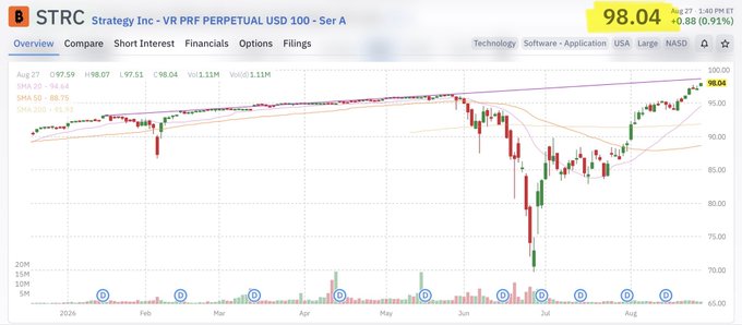 A stock chart of STRC (Strategy Inc - VR PRF PERPETUAL USD 100 - Ser A) showing the price recovering to $98.04, up +0.91% on the day, which aligns with the post celebrating the management's push back above the $98 level.