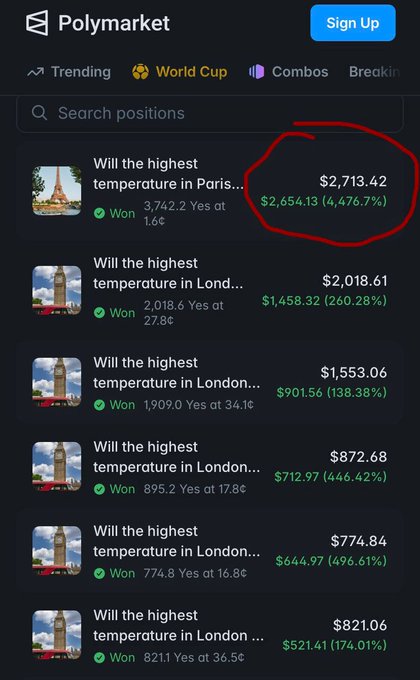 A screenshot of the Polymarket app showing various prediction market outcomes for highest temperatures in Paris and London, with a hand-drawn red circle highlighting a 4,476.7% return on a Paris temperature bet.