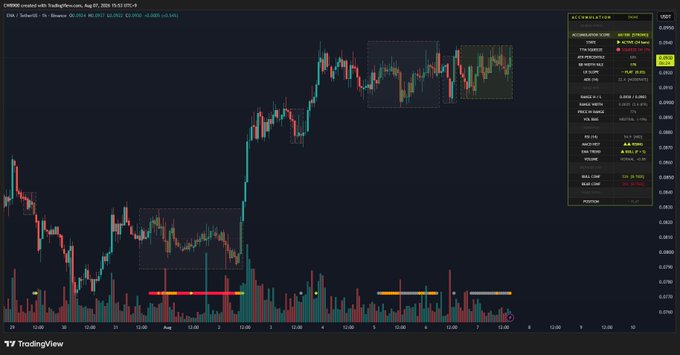 A TradingView chart of CHR/USD (Chromia) from August 2021 showing price consolidation zones marked with rectangles and horizontal volume profile lines.