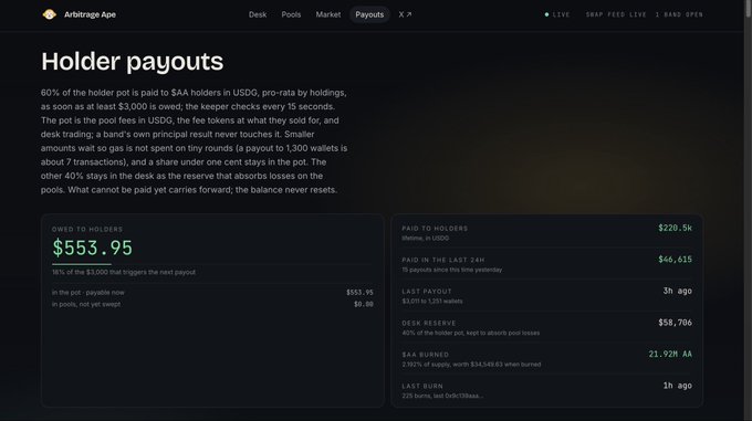 An 'Arbitrage Ape' dashboard displays 'Holder payouts' in USDC, showing $553.95 owed to holders from $228.5k paid lifetime, with $3,000 per halving.