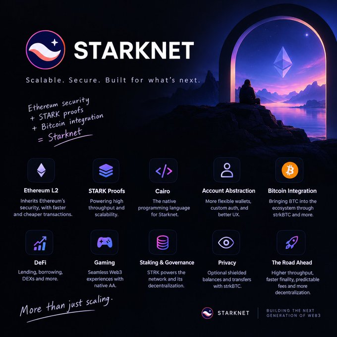 An infographic for "STARKNET" with the tagline "Scalable. Secure. Built for what's next," featuring handwritten notes stating "Ethereum security + STARK proofs + Bitcoin integration = Starknet" and a grid of feature icons including Ethereum L2, STARK Proofs, Cairo, Account Abstraction, Bitcoin Integration, DeFi, Gaming, Staking & Governance, Privacy, and The Road Ahead, ending with "More than just scaling."