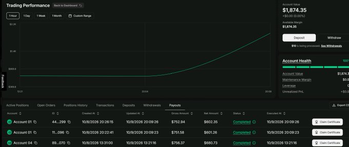 A trading performance dashboard showing an account value of $1,874.35 and a green upward-trending equity curve, with completed payout transactions for 'Account 01' and 'Account 04'.
