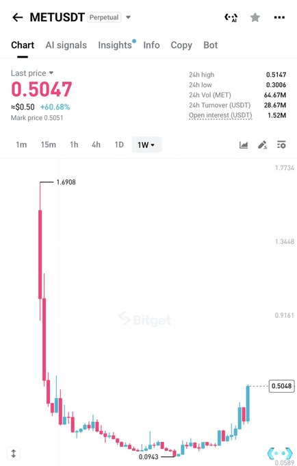 A Bitget trading chart for METUSDT perpetual futures shows the token's last price at $0.5047 (+0.68%), with a dramatic price history peaking at $1.6908 before crashing to a low of $0.0943 and currently recovering to $0.5048 on the weekly timeframe. The chart illustrates the volatile performance referenced in the post, where MET has experienced a massive boom-bust cycle rather than following traditional bull or bear market patterns.