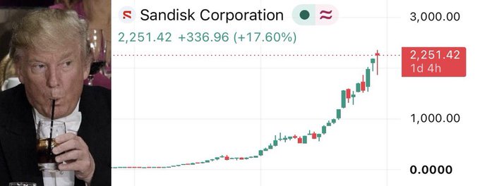 A side-by-side image shows Donald Trump and a stock chart for SanDisk Corporation ($SNDK) with its price at $2,251.42. The post suggests a potential connection between Trump and the stock's performance.