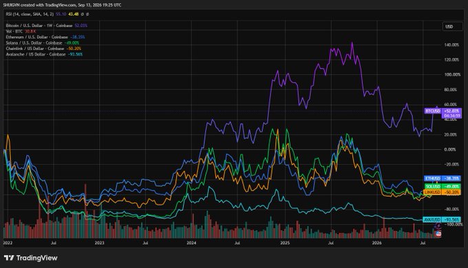 A TradingView chart created on September 13, 2026, tracking multiple cryptocurrencies since 2022, showing Bitcoin +42.48%, ETH -33.10%, Solana -99.00%, Cardano -88.90%, and Avalanche -93.56%.