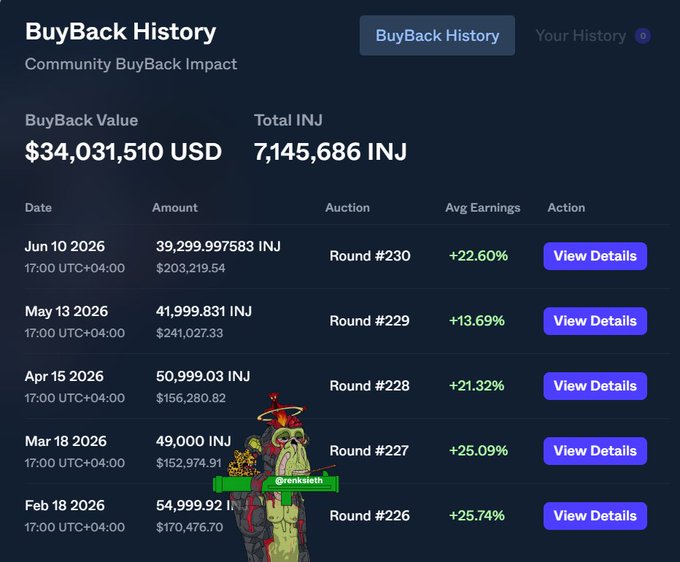 BuyBack History dashboard showing a Community BuyBack Impact of $34,031,510 USD and 7,145,686 INJ, with individual auction rounds from February through June 2026.