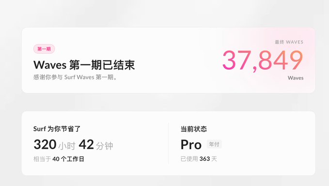 A mobile app dashboard in Chinese announcing 'Waves 第一期已结束' (Waves Phase 1 has ended), showing a final balance of 37,849 Waves, with stats indicating 320 hours and 42 minutes saved and an active Pro annual subscription.