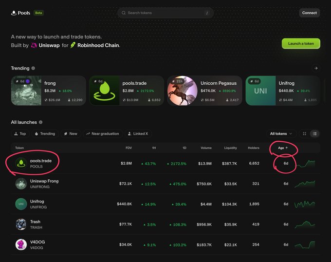 The image shows a screenshot of a cryptocurrency platform called "Pools," built on Uniswap for Robinhood Chain, displaying a trending token list where $POOLS (pools.trade) is circled in red to highlight it as the top listed token with a $2.8M FDV and 43.7% gain, with "6d" (6 days old) also circled to emphasize its recent launch—supporting the post's claim that $POOLS is the first token on the platform.