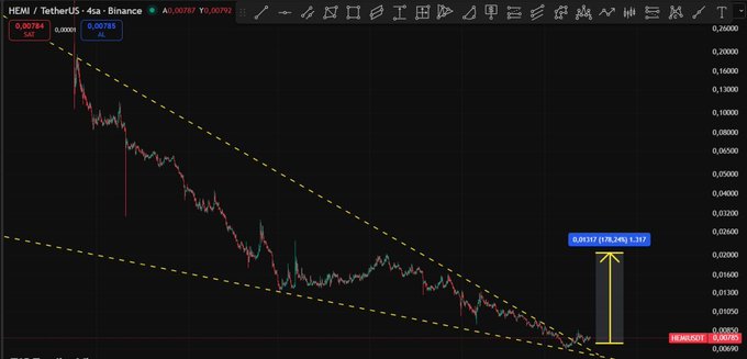 The image shows a TradingView chart of the HEMI/USDT pair on Binance, featuring a falling wedge pattern marked by yellow dashed trendlines, with a highlighted price target of 0.00785 (≈36.34%) above the current price near 0.00762. This visually supports the post's claim of a strong ~90% rise after breaking resistance and a potential retest of the main support level at $0.0040.