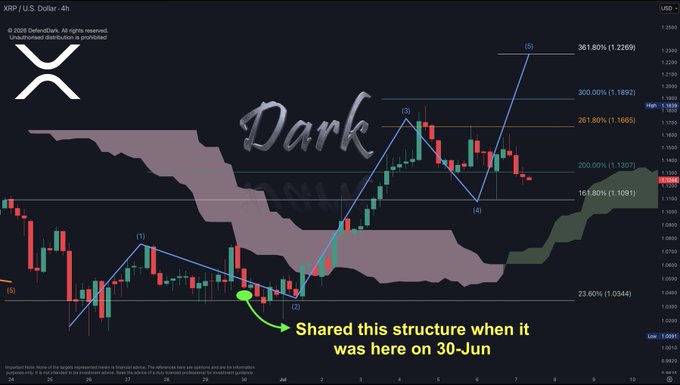 A dark-themed 4-hour XRP/USD candlestick chart displays Elliott Wave-style technical analysis with numbered waves (1-5), Fibonacci retracement levels (161.80%, 200%, 261.80%, 300%, 361.80%), and a yellow annotation reading "Shared this structure when it was here on 30-Jun," illustrating the crypto's projected bullish structure shared earlier in the day.