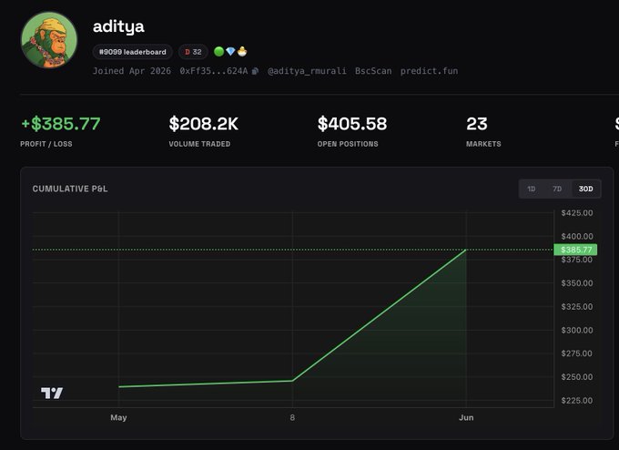 "90% of my crypto time is with @predictdotfun 2M in reward for World cup is crazy. Cz Coded Low liquidity is a Boon if you play well. Get started Now predict.fun/?ref=EB595".