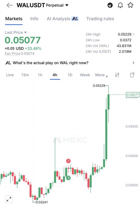 A trading chart of WALUSDT Perpetual on MEXC shows a dramatic price spike, surging 33.49% to 0.05077 from a low of 0.03241, which explains the poster's bewilderment as the token suddenly rallied out of nowhere.