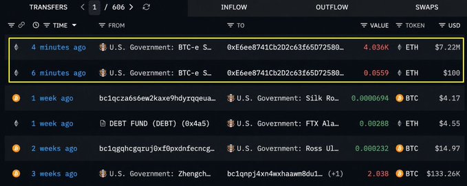The image shows a blockchain transaction tracker highlighting two recent transfers from a U.S. Government wallet, with 4.036K ETH ($7.22M) moved 4 minutes ago and 0.0559 ETH ($100) moved 6 minutes ago, consistent with the post noting that the U.S. Government moved approximately 4,000 ETH (~$7.2M) to a new wallet address.