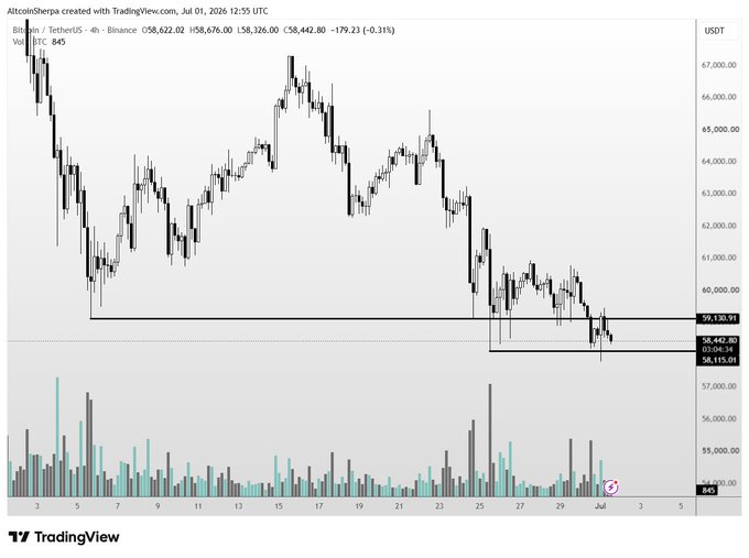 A Bitcoin/TetherUS (BTC/USDT) 4-hour candlestick chart on Binance shows a downward trend from around $67,000 to current levels near $58,442.80, with a sharp drop around June 25th into a demand zone marked at $58,115.03-$58,442.80, accompanied by declining volume—visually supporting the author's view that despite a brief bounce, price action remains weak and undecided.