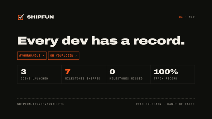 A 'SHIPFUN' dashboard with the headline 'Every dev has a record,' showing stats: '3 COINS LAUNCHED, 7 MILESTONES SHIPPED, 0 MILESTONES MISSED, 100% TRACK RECORD,' with handles '@YOURHANDLE' and 'GH YOURLOGIN'.