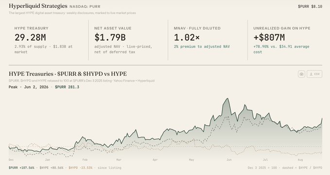 A financial dashboard for Hyperliquid Strategies (NASDAQ: $PURR) reporting the largest $PURR digital asset treasury with 29.28M HYPE held, a $1.79B net asset value, and an mNAV of 1.02× (2% premium to adjusted NAV), supporting the post's claim that $PURR's mNAV is back above 1. A line chart below compares $PURR, $HYPE, and $HYP performances since listing, with $PURR up 107.56% and $HYPZ down 23.53%.