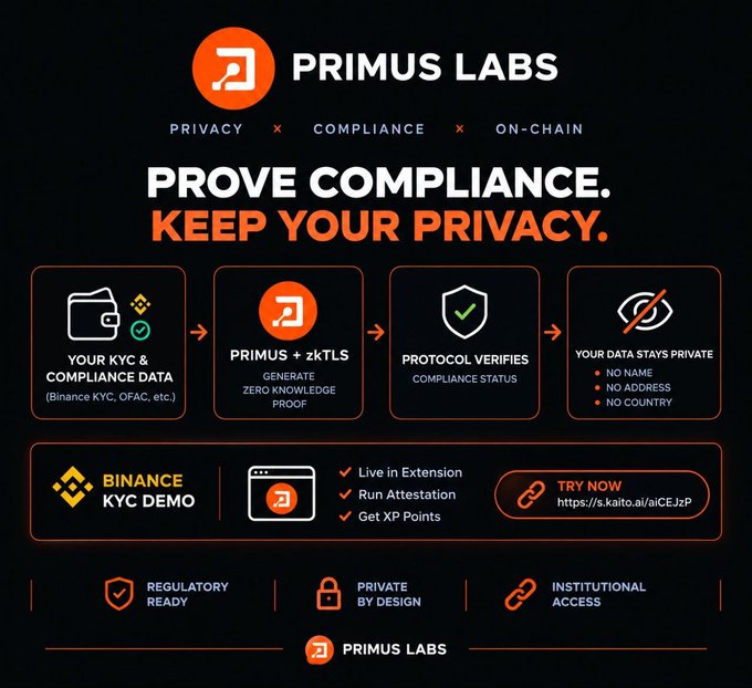 A Primus Labs promotional graphic with the headline 'PROVE COMPLIANCE. KEEP YOUR PRIVACY.', detailing a process using PRIMUS + zkTLS to generate zero-knowledge proofs for Binance KYC demo, emphasizing 'NO NAME, NO ADDRESS, NO COUNTRY'.